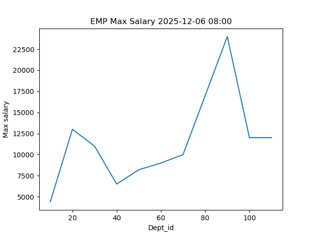 emp max salary graph